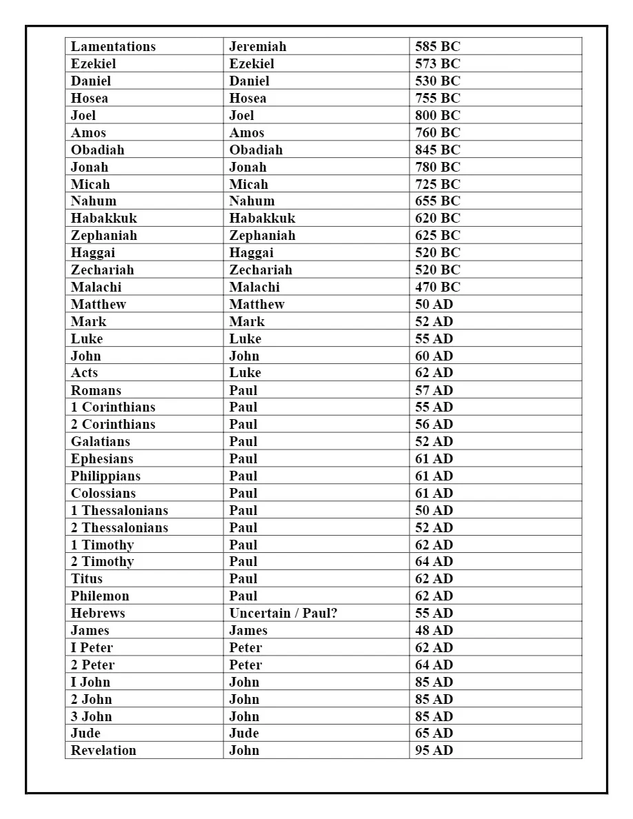 The Books Of The Bible Authors And Dates Written Bible Charts