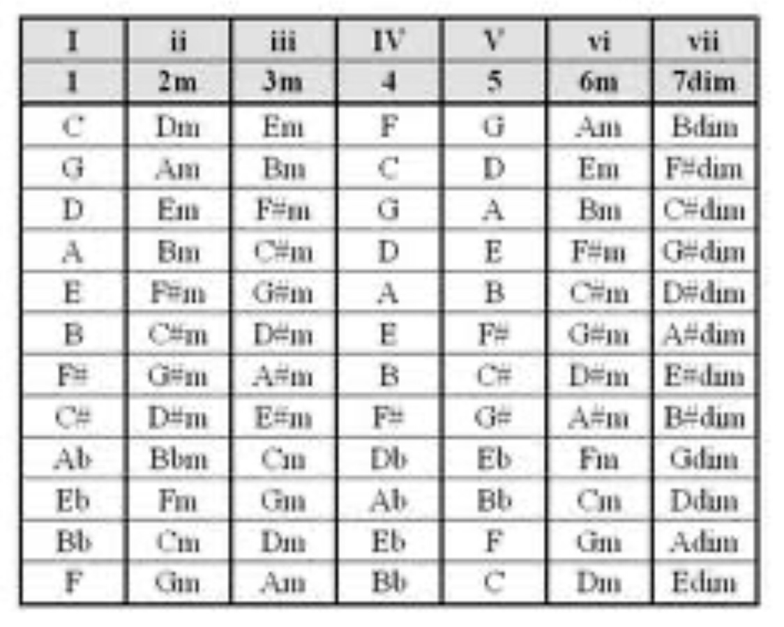 This Chart Was Labeled As The Nashville Number System For Guitar Chords Does It Apply To Piano Chords As Well R WeAreTheMusicMakers