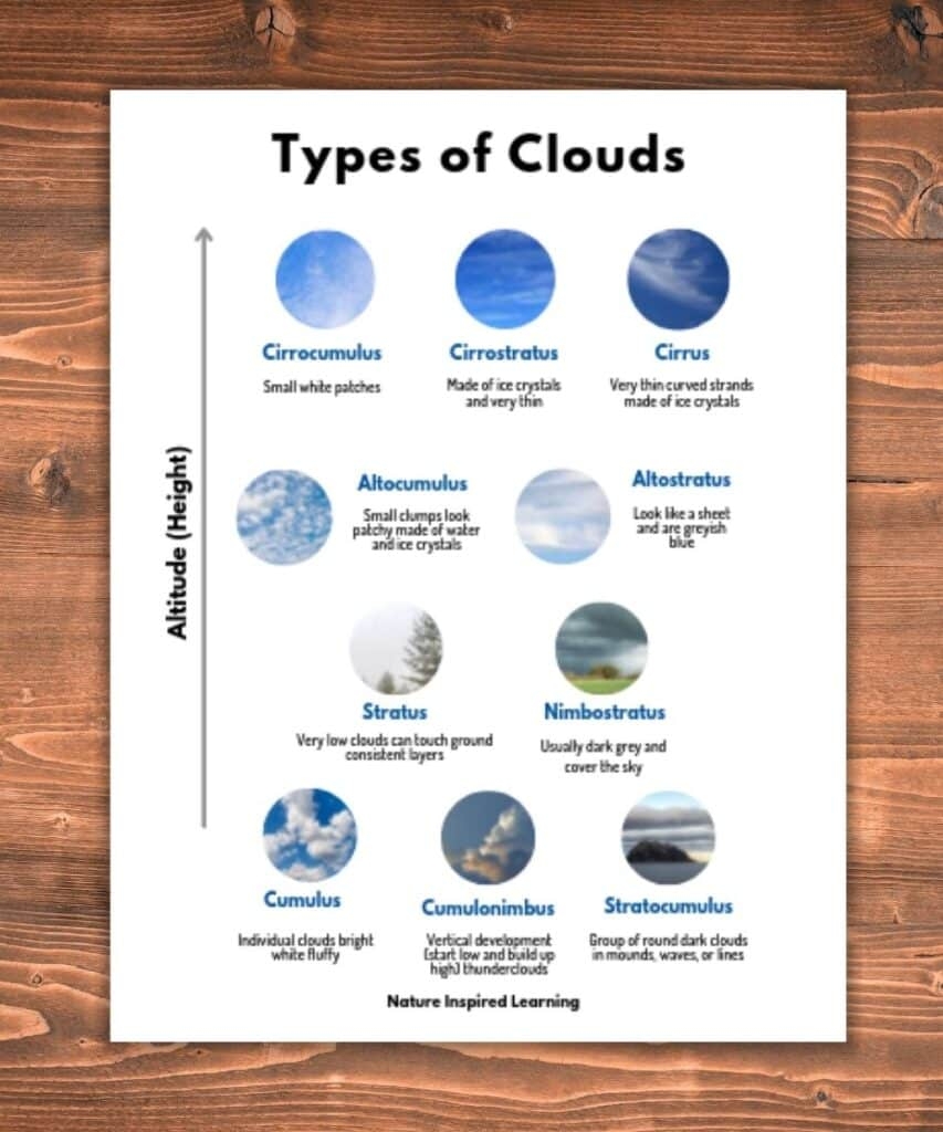 Cloud Chart Printable