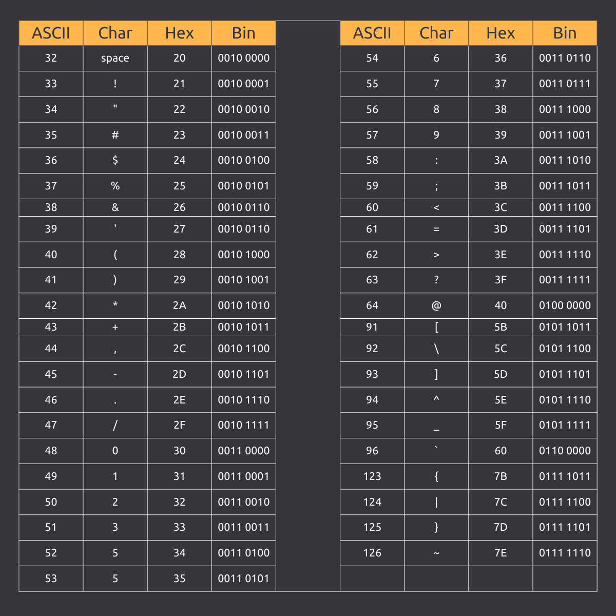 Understanding The ASCII Table Understanding The ASCII Table