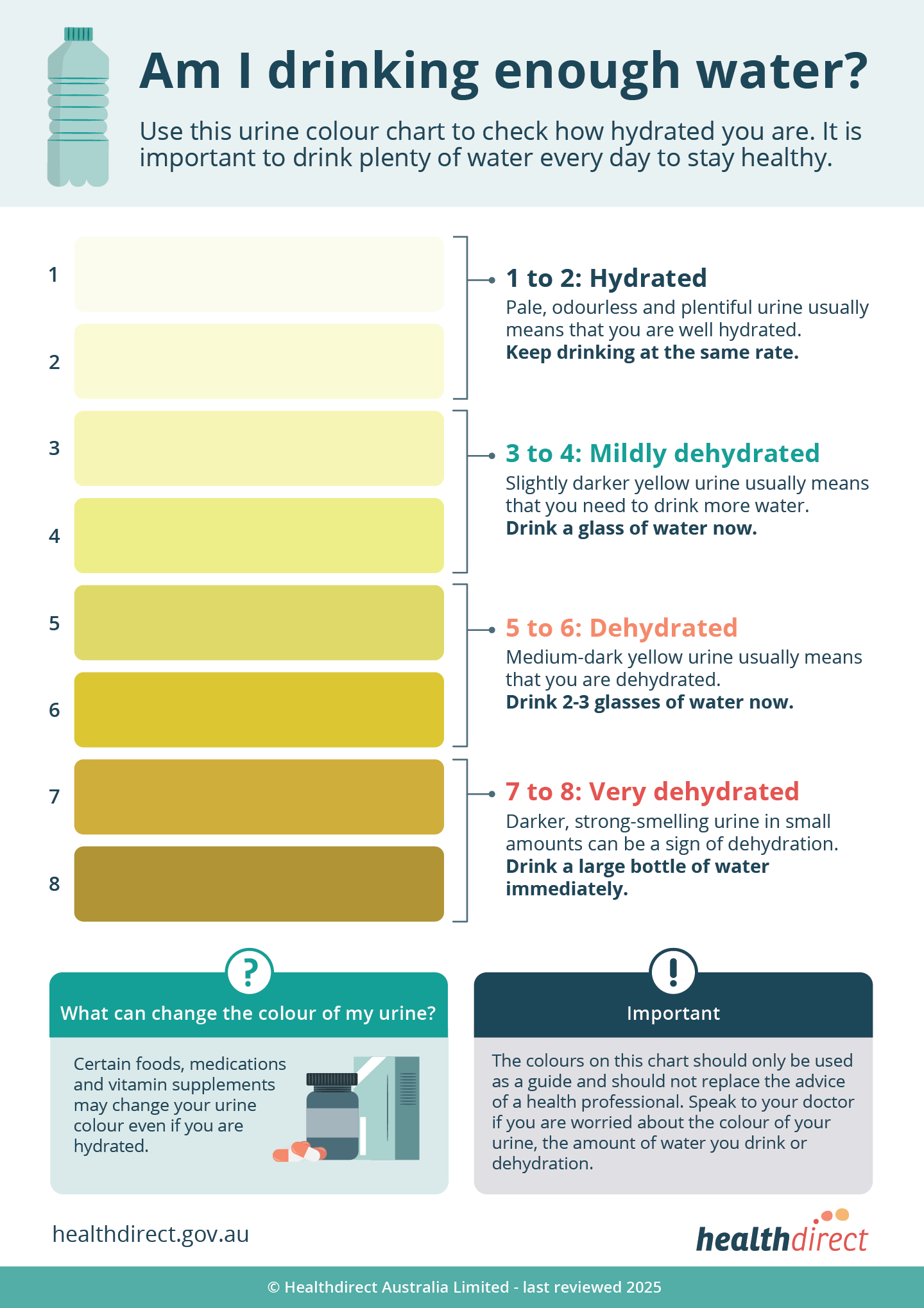Free Printable Urine Hydration Chart