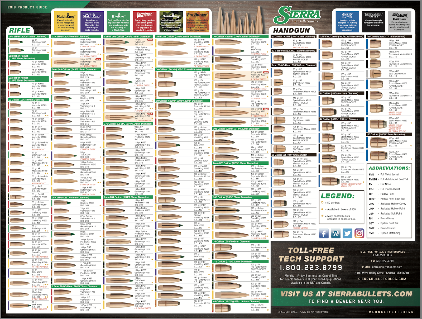 Vintage Outdoors Bullet And Ammo Cartridge Comparison Reference 