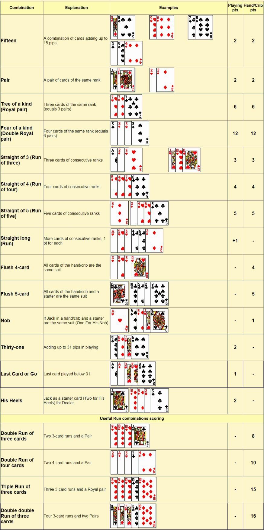 Printable Cribbage Scoring Chart