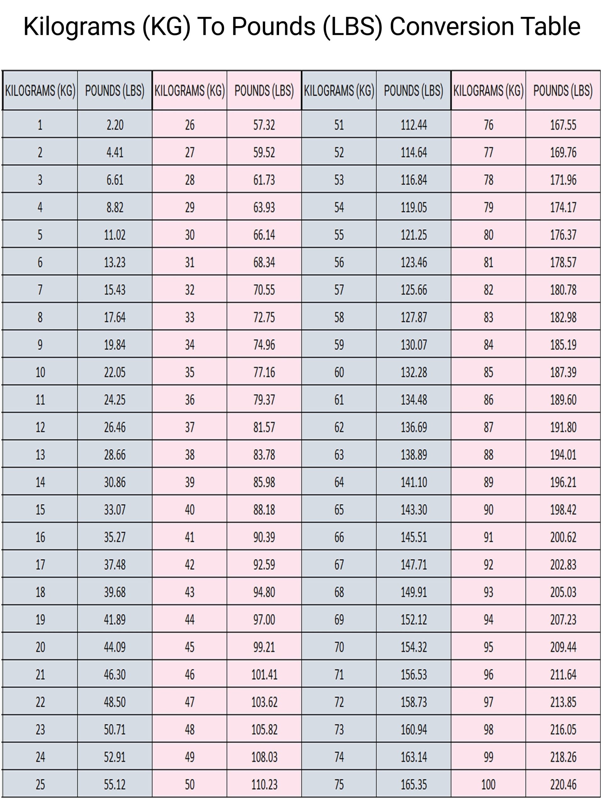 Kilograms To Pounds Conversion Chart Printable