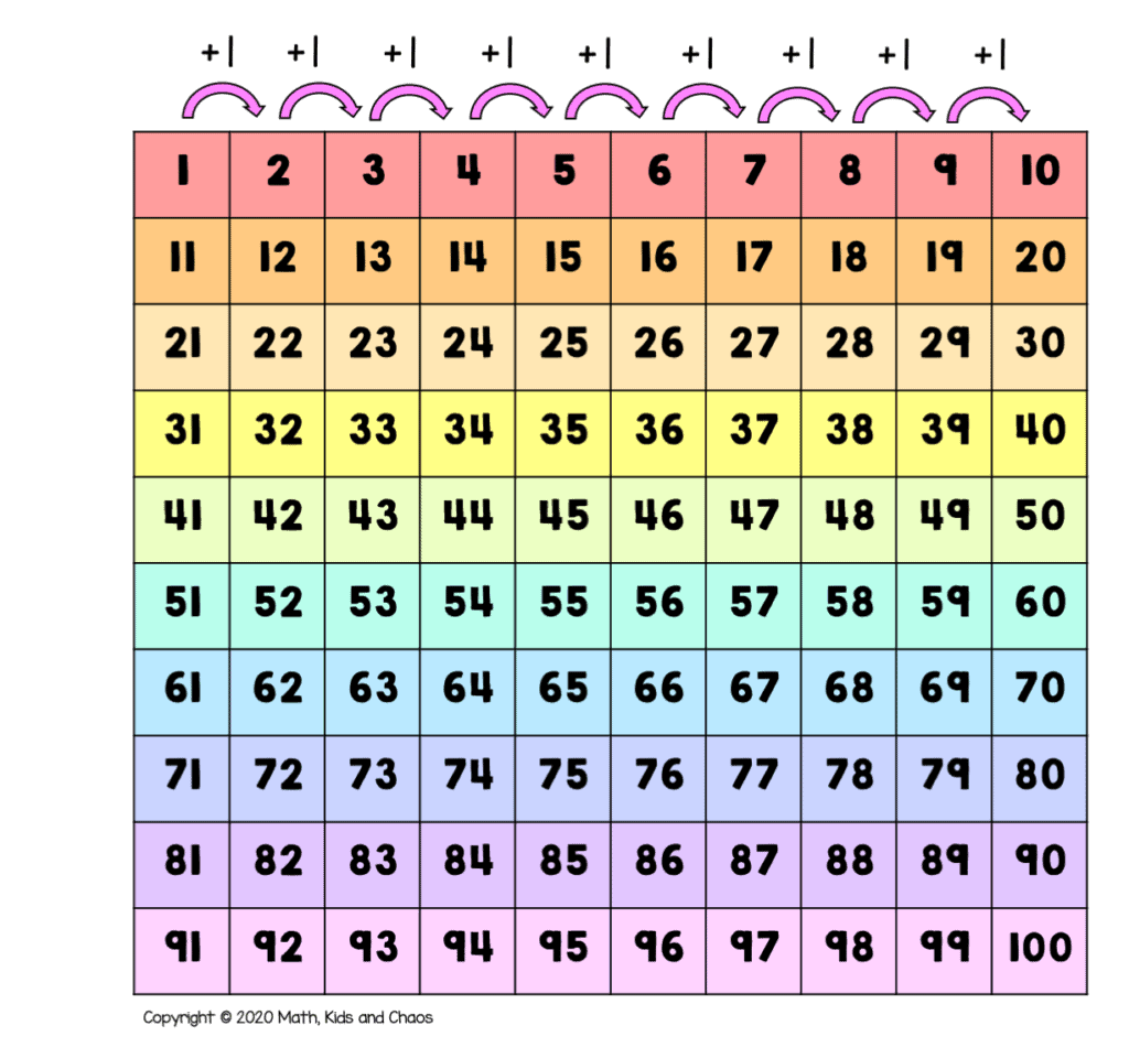 What Is A Hundreds Chart And Why Use One Plus Free Printable Charts Math Kids And Chaos What Is A Hundreds Chart And Why Use One Plus Free Printable Charts Math Kids And Chaos