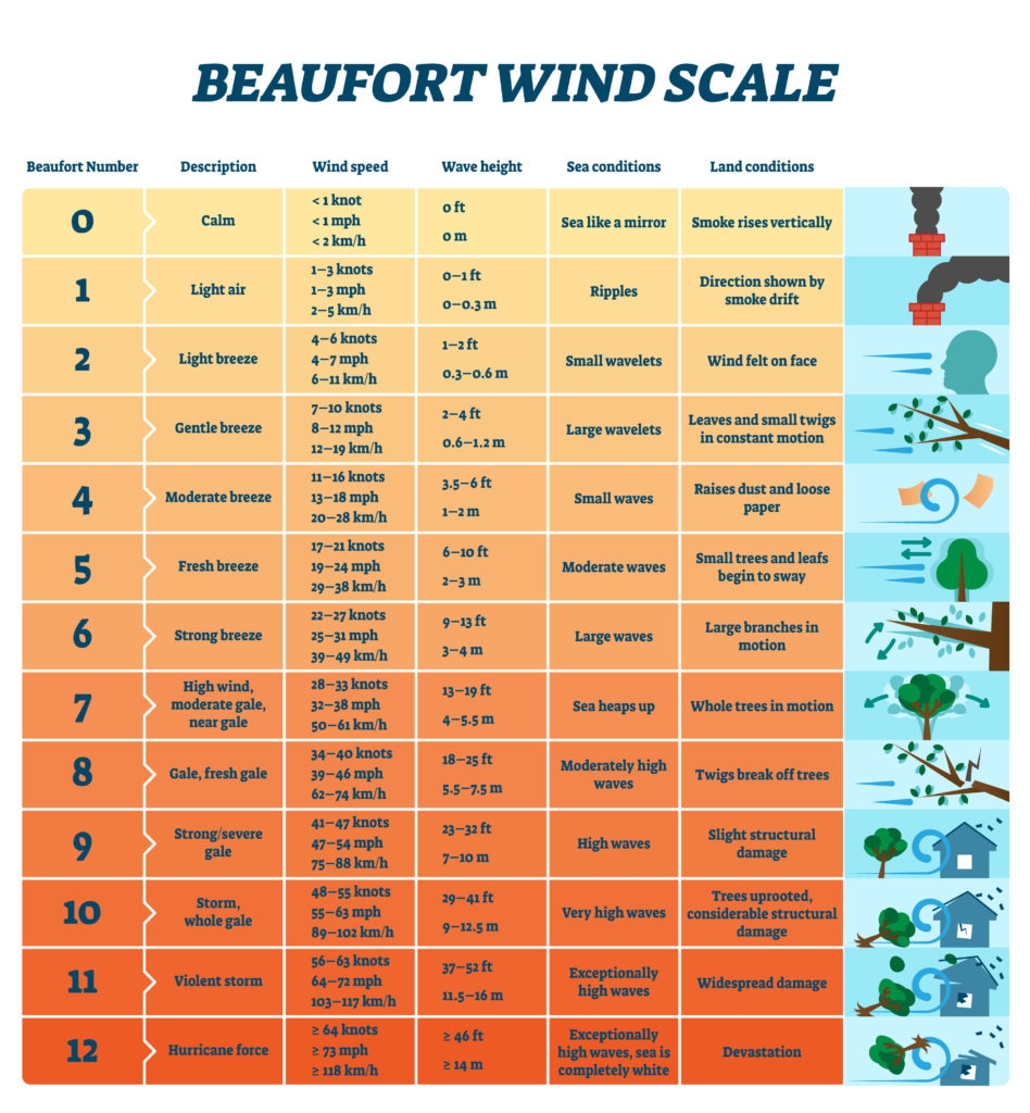 What Is The Beaufort Scale 