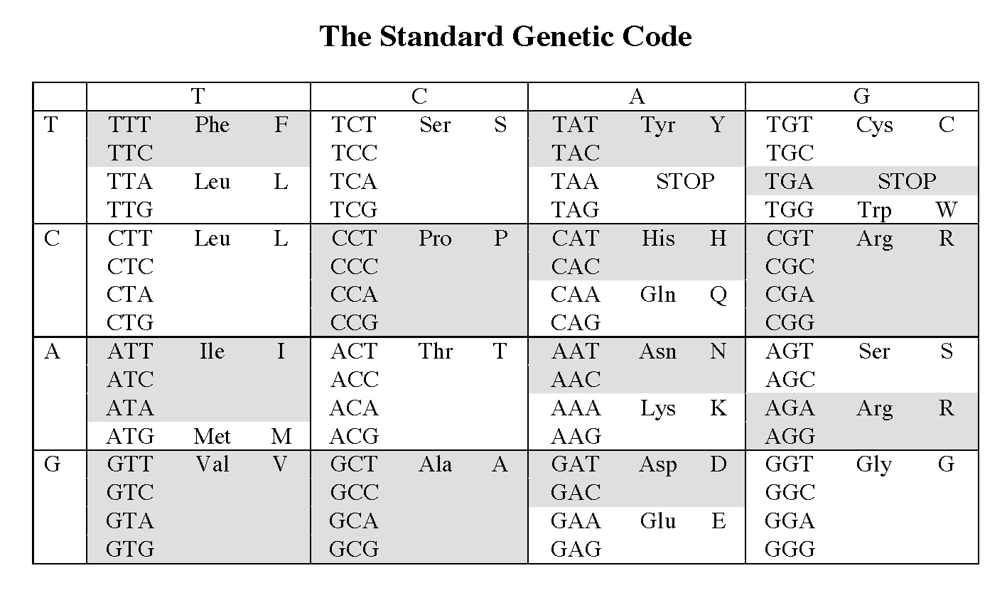Why Would We Be Able To Detect More Genetic Variation By Blasting With Nucleotide Sequences Digital World Biology