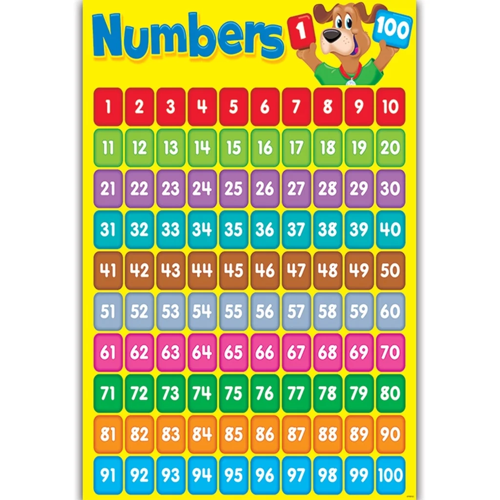 YIGSECU Number 1 100 Learning To Count Childrens Wall Chart Educational Educational Learning Poster Charts Addition Tables Sums Numeracy Childs Poster Art Print WallChart Walmart